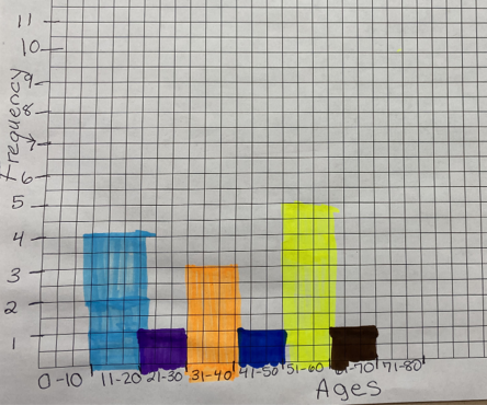 bar graph showing that most participants were 11-20 years old or 51-60 years old